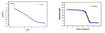 제작한 MOS capacitor의 (좌)I-V 측정결과, (우)C-V 측정결과