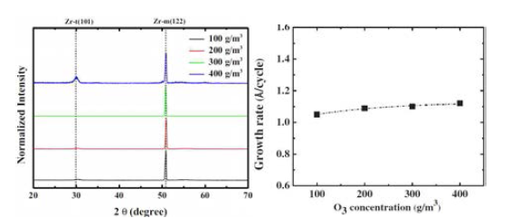 원자층 증착법으로 증착한 ZrO2 박막의 반응체 오존 농도에 따른 (100, 200, 300, 400 g/m3) (좌)증착율 차이, (우)XRD(X-ray diffraction) 분석 결과