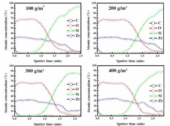 오존농도 증가에 따른 ZrO2 박막의 AES(Auger Electron Spectroscopy) depth profiles