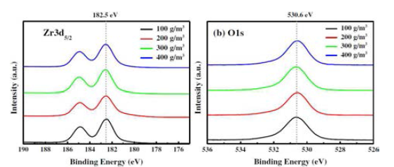 오존농도 증가에 따른 ZrO2 박막의 XPS(X-ray Photoelectron Spectroscopy) 결과 (좌)Zr3d5/2, (우)O1s