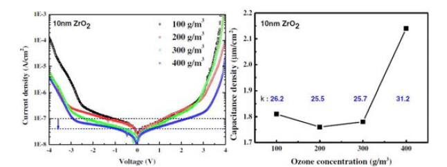 오존농도에 따른 ZrO2 박막의 MIM 구조 (좌)누설전류밀도, (우)Capacitance density