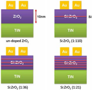 ZrO2 박막의 Si 도핑 방법 개략도