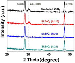 Si 도핑 싸이클 비율에 따른 ZrO2 박막의 XRD 분석결과