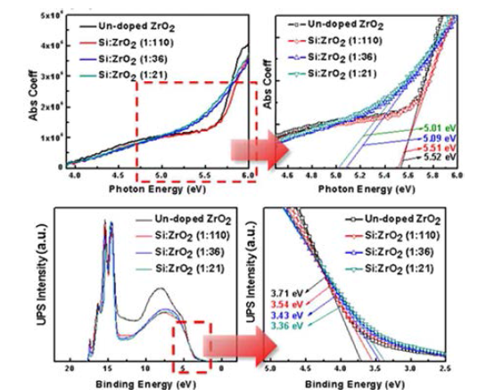Si 도핑비율에 따른 ZrO2 박막의 (상)UV-SE 분석결과, (하)UPS 분석결과