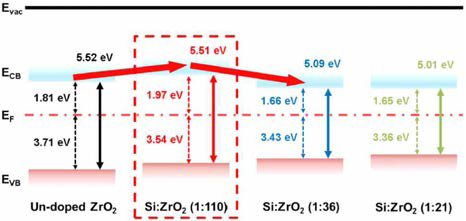 Si 도핑비율에 따른 ZrO2 박막들의 에너지밴드다이어그램