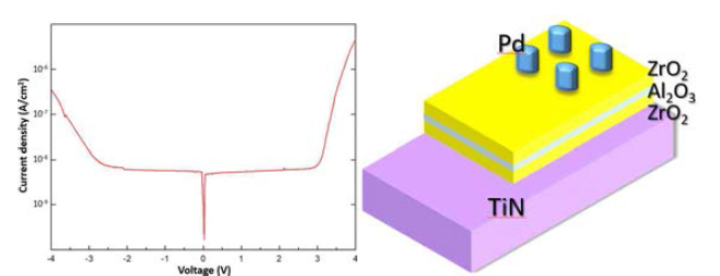 (좌)제작한 ZAZ 소자 구조, (우)ZAZ 소자의 누설전류밀도 측정 결과