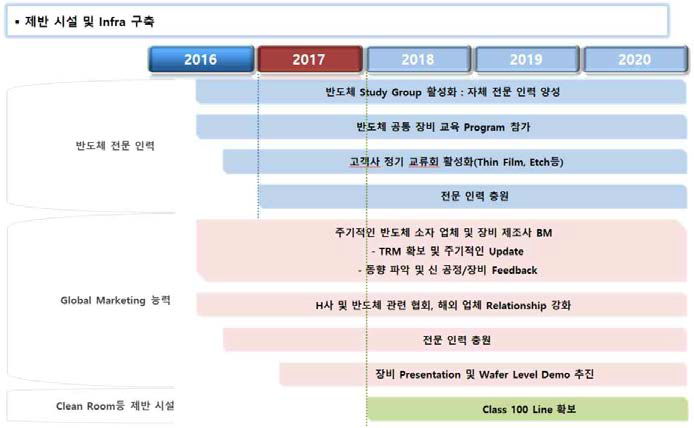 수행과정 중 예측되는 장애요소 및 해결 방안