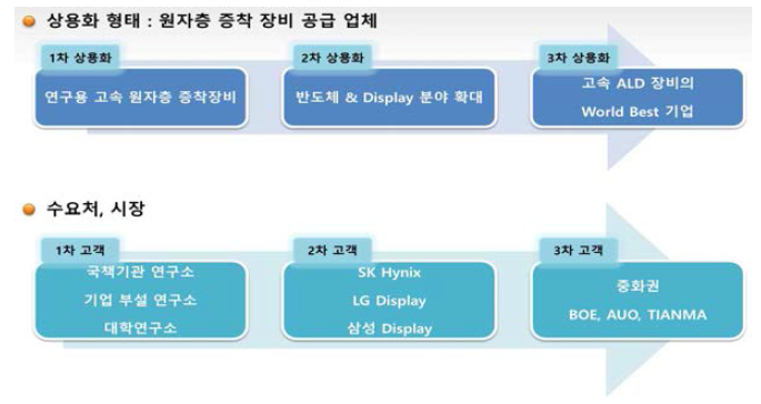 사업화 제품/기술의 상용화 형태 및 수요처, 시장