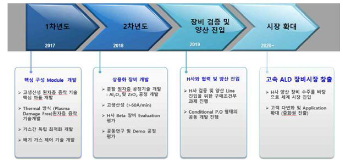 단계별 추진 전략 및 목포 고객