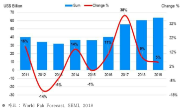 세계 바노체 팸 전공정 장비 투자 [Ref. World Fab Forecast, SEMI, 2018]