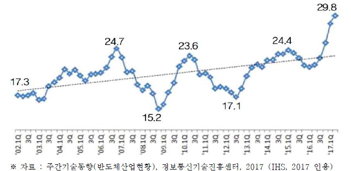 세계 시스템 반도체 대비 메모리 반도체 비중 추이 (%) [Ref. 주간기술동향(반도체산업현황), 정보통신기술진흥센터, 2017 (IHS, 2017 인용)]