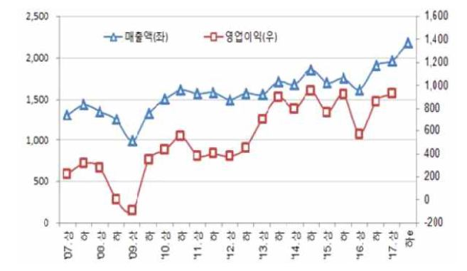 세계 반도체 매출 및 영업이익 [단위:억달러] [Ref. 주간기술동향(반도체산업현황), 정보통신기술진흥센터, 2017 (IHS, 2017 인용)]