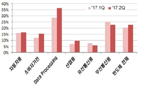 수요처별 반도체 시장 성장률 [단위:%] [Ref. 주간기술동향(반도체산업현황), 정보통신기술진흥센터, 2017 (IHS, 2017 인용)]