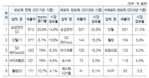 세계 반도체 업체 시장 점유율 [Ref. 세계반도체 시장, 국제경제리뷰, 한국은행, 2018 (Gartner 자료 인용)]