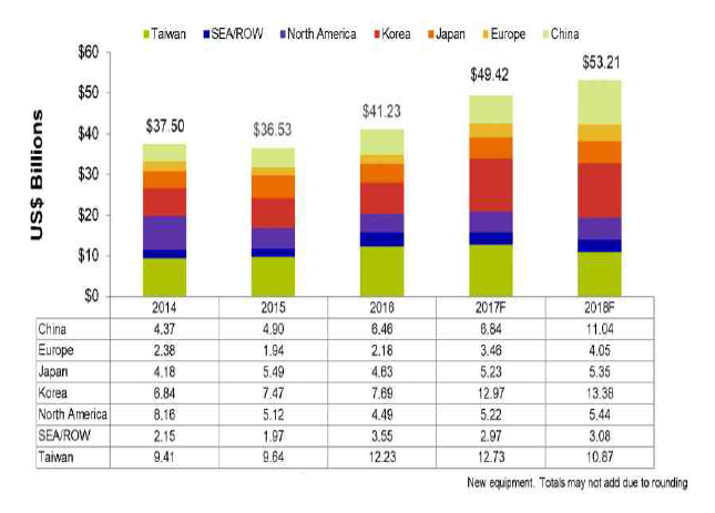 반도체 장비 시장 전망 [단위:10억달러] [Ref. SEMI(www.semi.org), 2017]