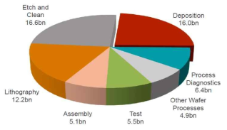 2018년 세계 반도체 장비 종류별 시장 [Ref. ASM 2018-Q2-Investor Presentation (VLSI Research, 2018 인용)]