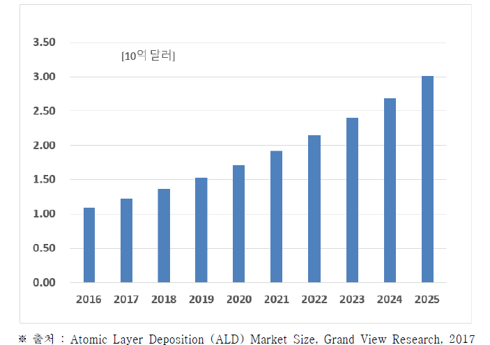 원자층 박막 증착 장비 세계 시장 전망 [Ref. Atomic Layer Deposition (ALD) Market Size, Grand View Research, 2017]