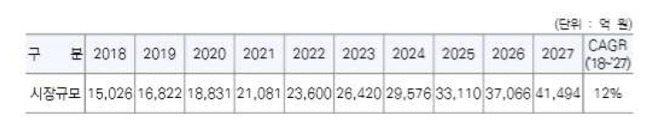 원자층 박막 증착 장비 세계 시장규모 전망 [Ref. Atomic Layer Deposition (ALD) Market Size, Grand View Research, 2017]