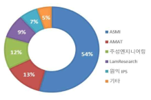 세계 ALD 장비 시장 주요 업체의 점유율 [Ref. 반도체 시장분석, 미래에셋대우 리서치센터, 2017]