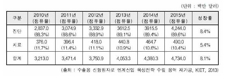 방사성의약품 세계 시장 규모