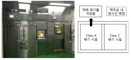 Micro-CHI 제조용 핫셀 사진과 폐기물 처리 시설