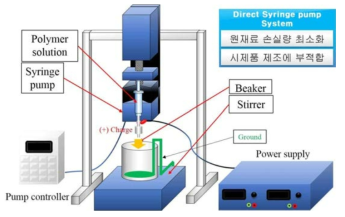 Direct syringe pump system