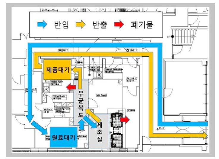 방사선원의 반입부터 반출까지의 동선