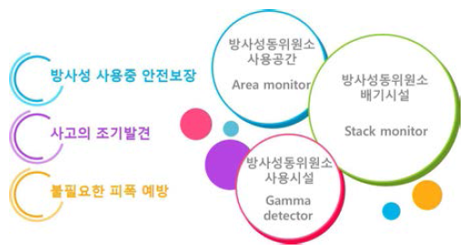 Micro-CHI 제조를 위한 방사선안전시설