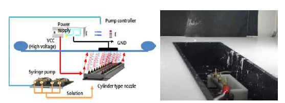Niddleless 타입 고속 전기 방사 장치 예
