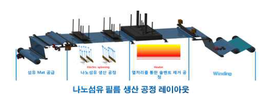 나노 섬유 생산 공정