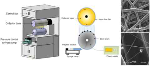 상향식 노즐블럭을 이용한 나노섬유 생산 및 생산된 나노섬유의 미세먼지 포집 예