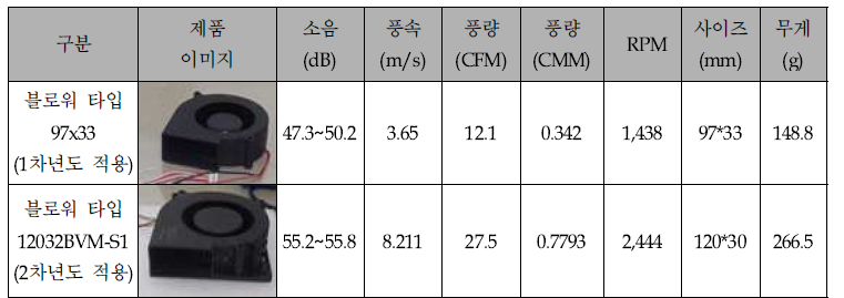 자동차용 청정오버헤드콘솔 적용 팬 성능 비교 평가