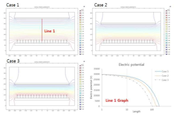각 Case에 대한 전압 분포 및 그래프
