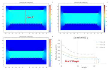 각 Case에 대한 전기장 분포 및 그래프