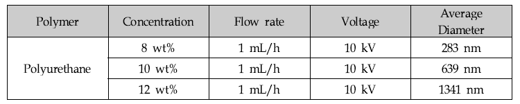 Polyurethane의 비율에 따른 나노섬유 평균직경