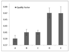 Quality Factor 측정 결과 (A)PP, (B)PP+PU, (C)PP+PU/AgNPs, (D)PP+PU/A.C, (E)PP+PU/(A.C+AgNPs)