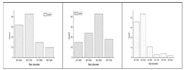 조건별 섬유 지름의 분포를 나타내는 그래프