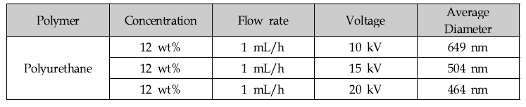 Voltage에 따른 나노섬유 평균직경