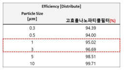 파티클 사이즈별 필터 효율 결과