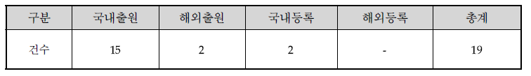 지적재산권 출원 및 등록 건수