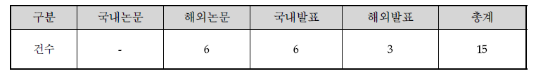 국/내외 논문 게재 및 발표 건수