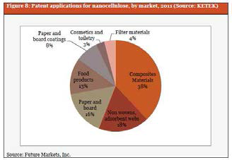 나노셀룰로오스의 특허응용분야