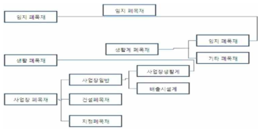 폐목재 분류체계