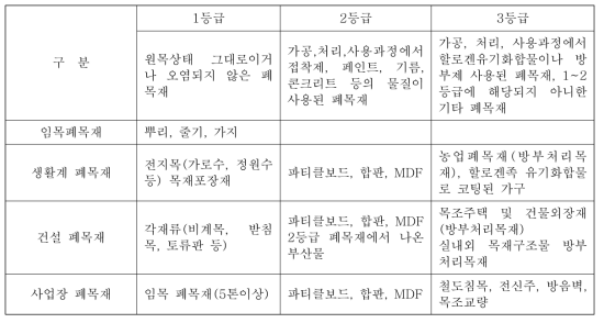 폐목재의 분류 및 재활용 기준