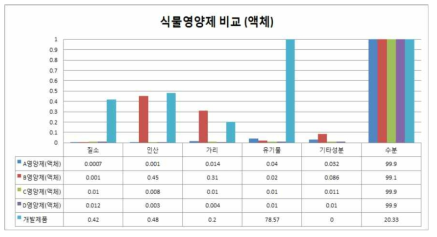 타사 액체 식물영양제 제품과의 영양성분 비교