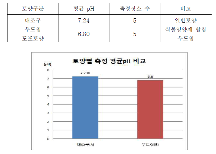 토양의 pH 측정결과