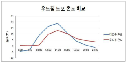 우드칩 살포 토양의 온도측정 결과