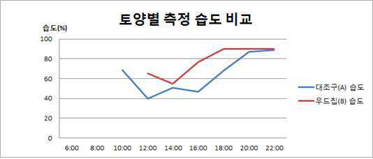 우드칩 살포 토양의 습도측정 결과