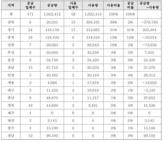 국내 지역별 우드칩 공급 현황