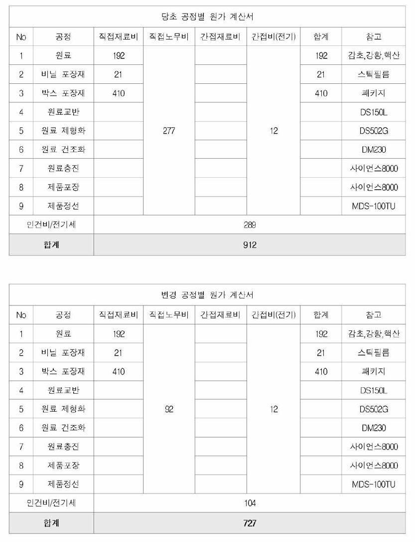 공정별 원가 계산서